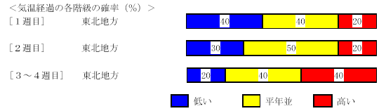 �C���o�߂̊e�����̊m���i���j