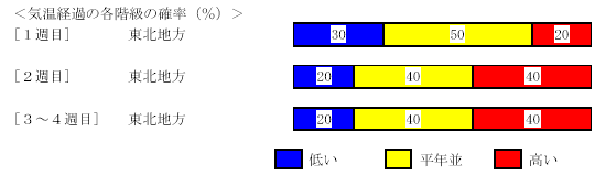 �C���o�߂̊e�����̊m���i���j