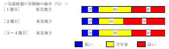 �C���o�߂̊e�����̊m���i���j