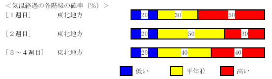 �C���o�߂̊e�����̊m���i���j