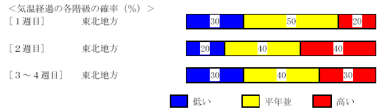 �C���o�߂̊e�����̊m���i���j