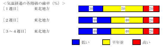 �C���o�߂̊e�����̊m���i���j