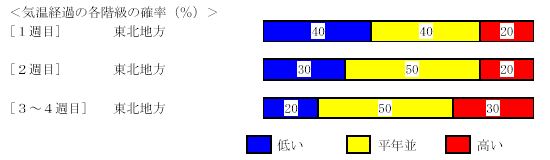 �C���o�߂̊e�����̊m���i���j