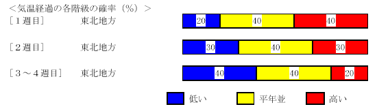 �C���o�߂̊e�����̊m���i���j