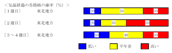 �C���o�߂̊e�����̊m���i���j