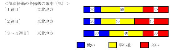 �C���o�߂̊e�����̊m���i���j