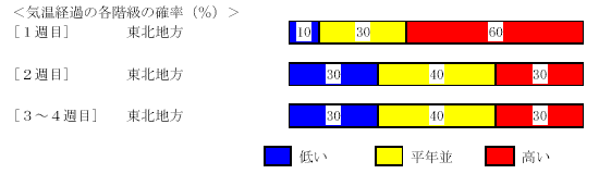 �C���o�߂̊e�����̊m���i���j