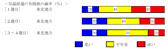 �C���o�߂̊e�����̊m���i���j