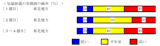 �C���o�߂̊e�����̊m���i���j