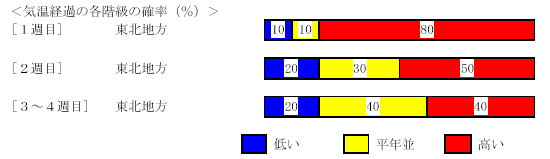 �C���o�߂̊e�����̊m���i���j