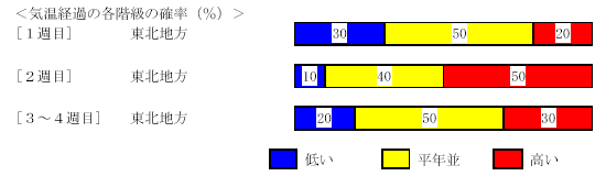 �C���o�߂̊e�����̊m���i���j