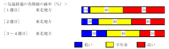 �C���o�߂̊e�����̊m���i���j