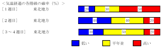 �C���o�߂̊e�����̊m���i���j