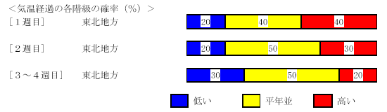 �C���o�߂̊e�����̊m���i���j