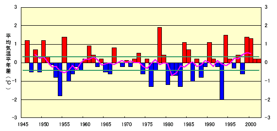 ���k�n���̉āi6�`8���j�̕��ϋC�����N���̐���