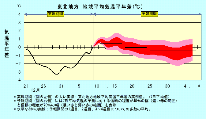 ���k�n���n�敽�ϋC�����N���̎����Ɨ\������
