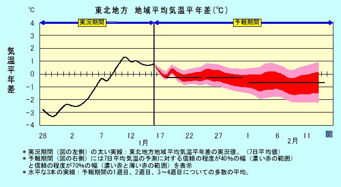 ���k�n���n�敽�ϋC�����N���̎����Ɨ\������