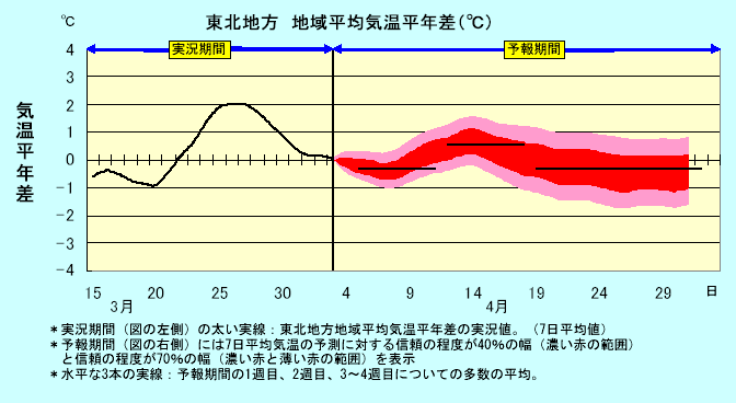 ���k�n���n�敽�ϋC�����N���̎����Ɨ\������