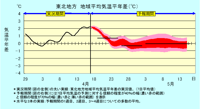 ���k�n���n�敽�ϋC�����N���̎����Ɨ\������