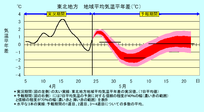 ���k�n���n�敽�ϋC�����N���̎����Ɨ\������