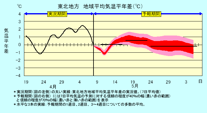 ���k�n���n�敽�ϋC�����N���̎����Ɨ\������