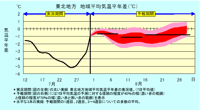 ���k�n���n�敽�ϋC�����N���̎����Ɨ\������