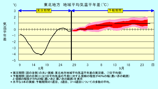 ���k�n���n�敽�ϋC�����N���̎����Ɨ\������