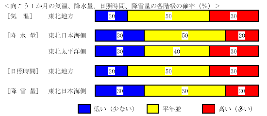 �������P�����̋C���A�~���ʁA���Ǝ��ԁA�~��ʂ̊e�����̊m���i���j