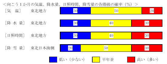 �������P�����̋C���A�~���ʁA���Ǝ��ԁA�~��ʂ̊e�����̊m���i���j