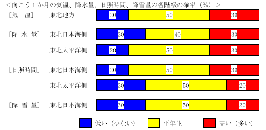 �������P�����̋C���A�~���ʁA���Ǝ��ԁA�~��ʂ̊e�����̊m���i���j