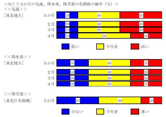 �������R�����̋C���A�~���ʂ̊e�K���̊m���i���j