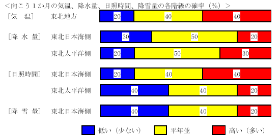 �������P�����̋C���A�~���ʁA���Ǝ��ԁA�~��ʂ̊e�����̊m���i���j