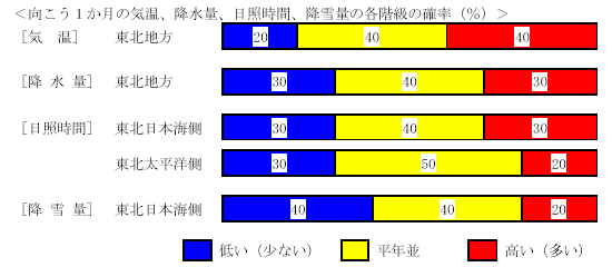 �������P�����̋C���A�~���ʁA���Ǝ��ԁA�~��ʂ̊e�����̊m���i���j