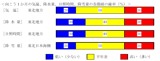 �������P�����̋C���A�~���ʁA���Ǝ��ԁA�~��ʂ̊e�����̊m���i���j