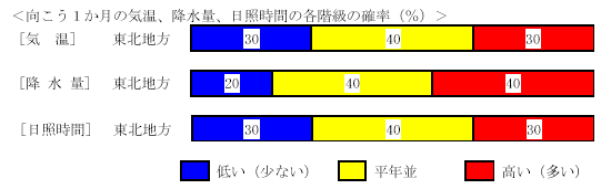 �������P�����̋C���A�~���ʁA���Ǝ��ԁA�~��ʂ̊e�����̊m���i���j