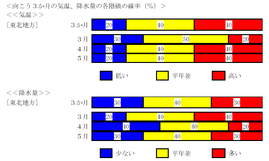 �������R�����̋C���A�~���ʂ̊e�K���̊m���i���j