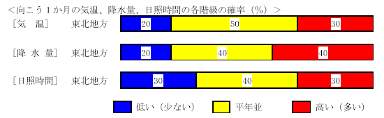 �������P�����̋C���A�~���ʁA���Ǝ��ԁA�~��ʂ̊e�����̊m���i���j