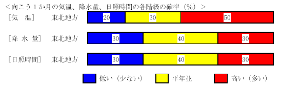 �������P�����̋C���A�~���ʁA���Ǝ��ԁA�~��ʂ̊e�����̊m���i���j