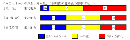 �������P�����̋C���A�~���ʁA���Ǝ��ԁA�~��ʂ̊e�����̊m���i���j