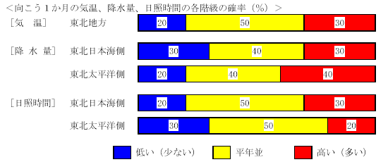 �������P�����̋C���A�~���ʁA���Ǝ��ԁA�~��ʂ̊e�����̊m���i���j