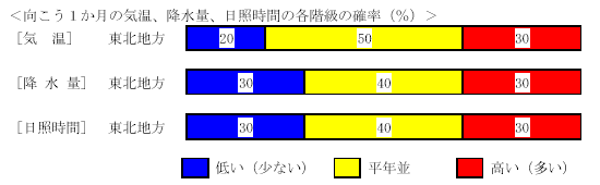 �������P�����̋C���A�~���ʁA���Ǝ��ԁA�~��ʂ̊e�����̊m���i���j