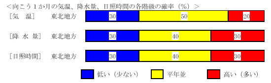 �������P�����̋C���A�~���ʁA���Ǝ��ԁA�~��ʂ̊e�����̊m���i���j