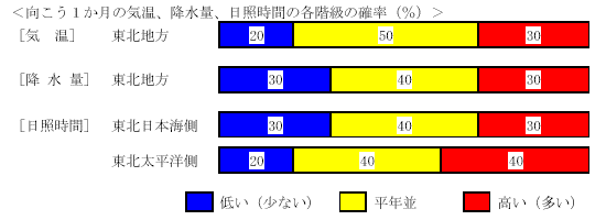 �������P�����̋C���A�~���ʁA���Ǝ��ԁA�~��ʂ̊e�����̊m���i���j