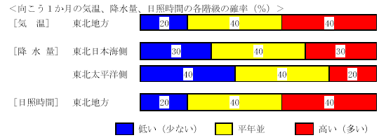 �������P�����̋C���A�~���ʁA���Ǝ��ԁA�~��ʂ̊e�����̊m���i���j