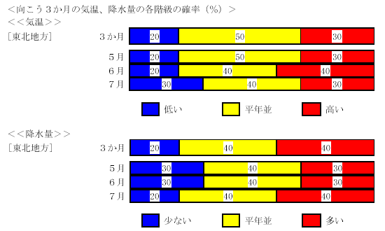 �������R�����̋C���A�~���ʂ̊e�K���̊m���i���j