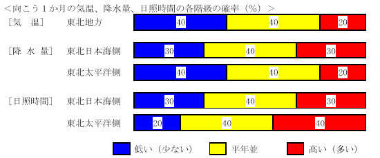 �������P�����̋C���A�~���ʁA���Ǝ��ԁA�~��ʂ̊e�����̊m���i���j