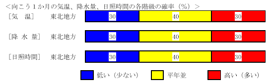 �������P�����̋C���A�~���ʁA���Ǝ��ԁA�~��ʂ̊e�����̊m���i���j