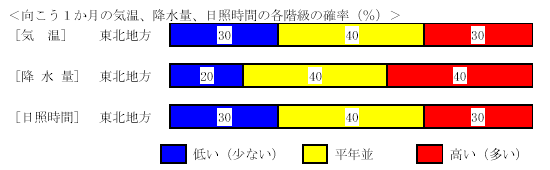 �������P�����̋C���A�~���ʁA���Ǝ��ԁA�~��ʂ̊e�����̊m���i���j