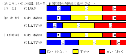 �������P�����̋C���A�~���ʁA���Ǝ��ԁA�~��ʂ̊e�����̊m���i���j