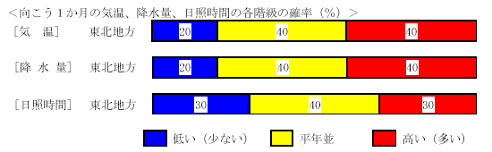 �������P�����̋C���A�~���ʁA���Ǝ��ԁA�~��ʂ̊e�����̊m���i���j